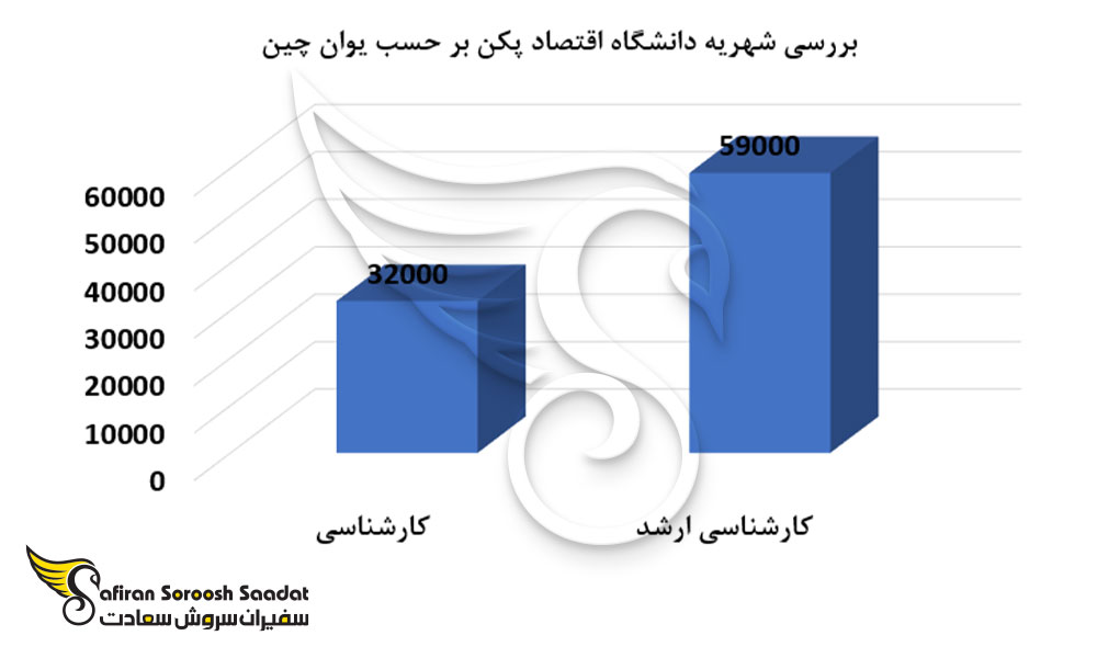 شهریه دانشگاه اقتصاد پکن