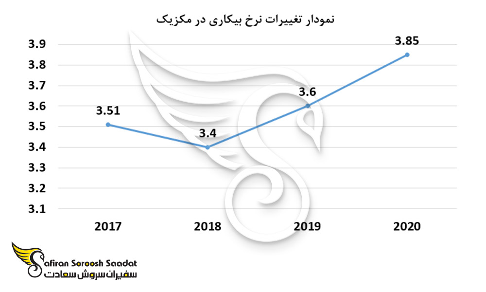 نمودار تغییر نرخ بیکاری در مکزیک