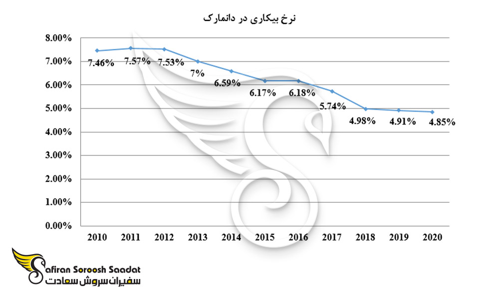 نرخ بیکاری در دانمارک