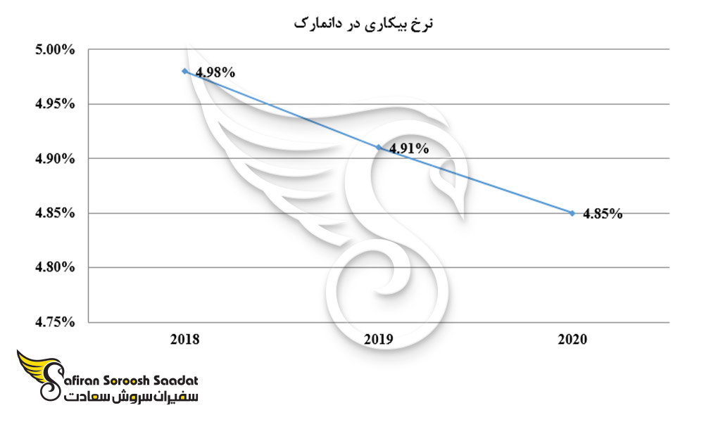 نرخ بیکاری در دانمارک