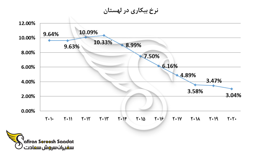 نرخ بیکاری در لهستان