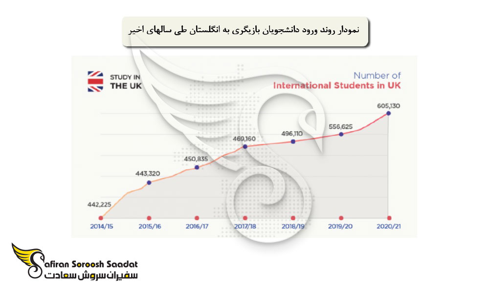 روند ورود دانشجویان بازیگری به بریتانیا