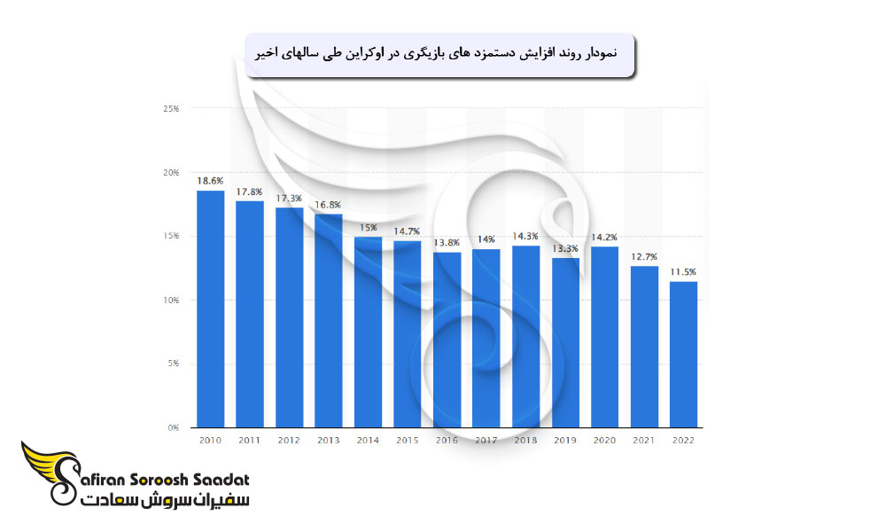 میانگین دستمزد در رشته بازیگری در اوکراین