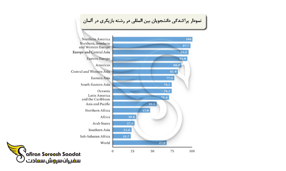 میزان پراکندگی دانشجویان بین المللی در رشته بازیگری در آلمان
