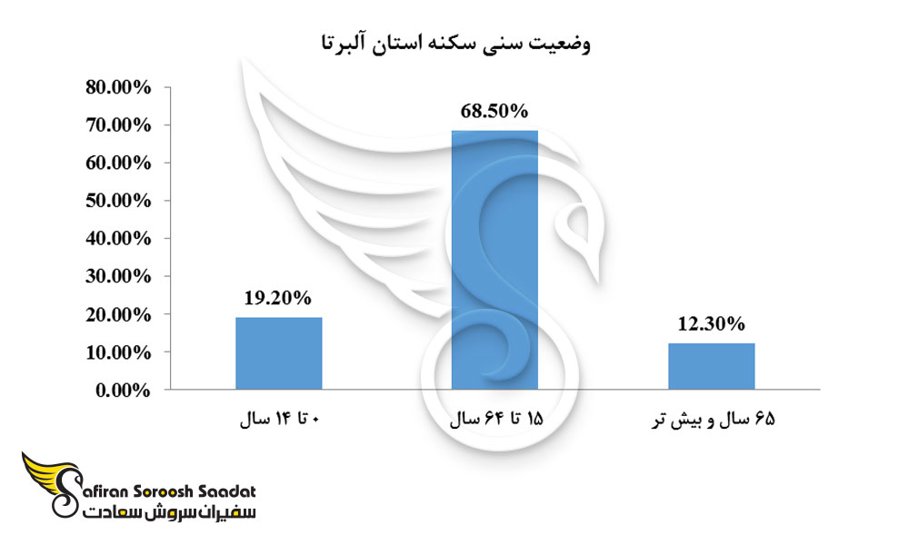 وضعیت سنی سکنه آلبرتا