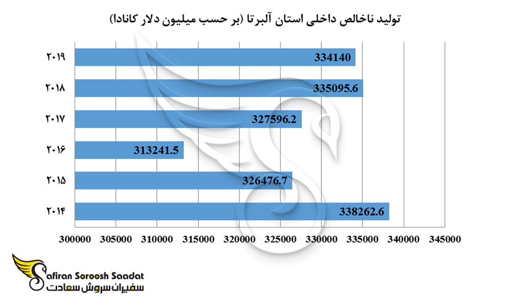 تولید ناخالص داخلی استان آلبرتا