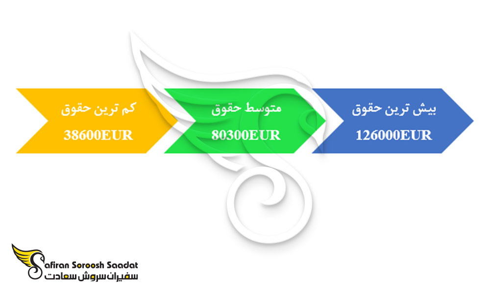 محدوده حقوق سالانه خلبانان در فرانسه