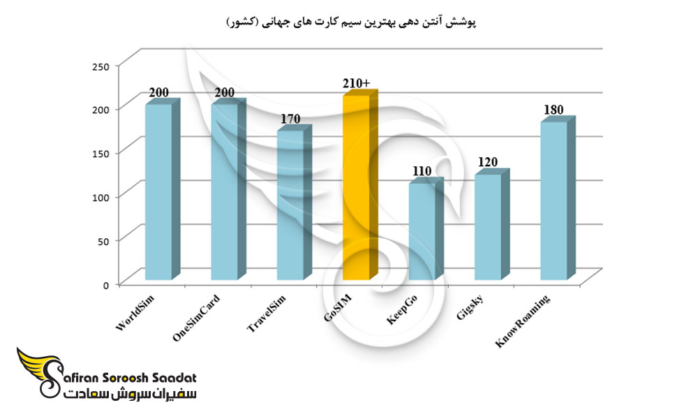 پوشش آنتن دهی بهترین سیم کارت های جهانی