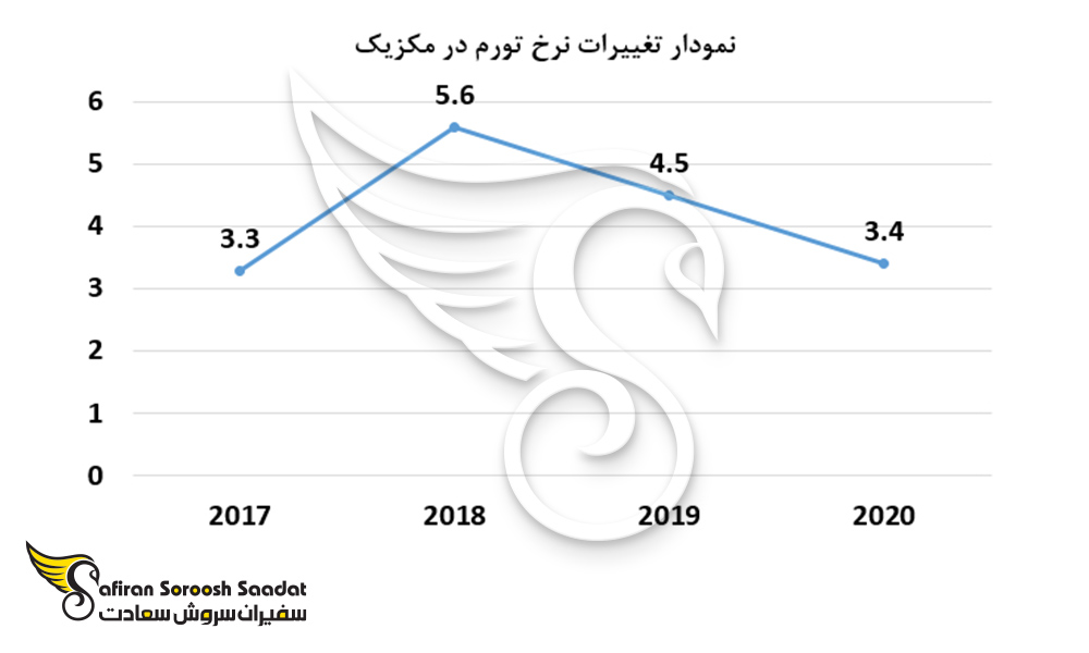 نمودار تغییرات نرخ تورم در مکزیک