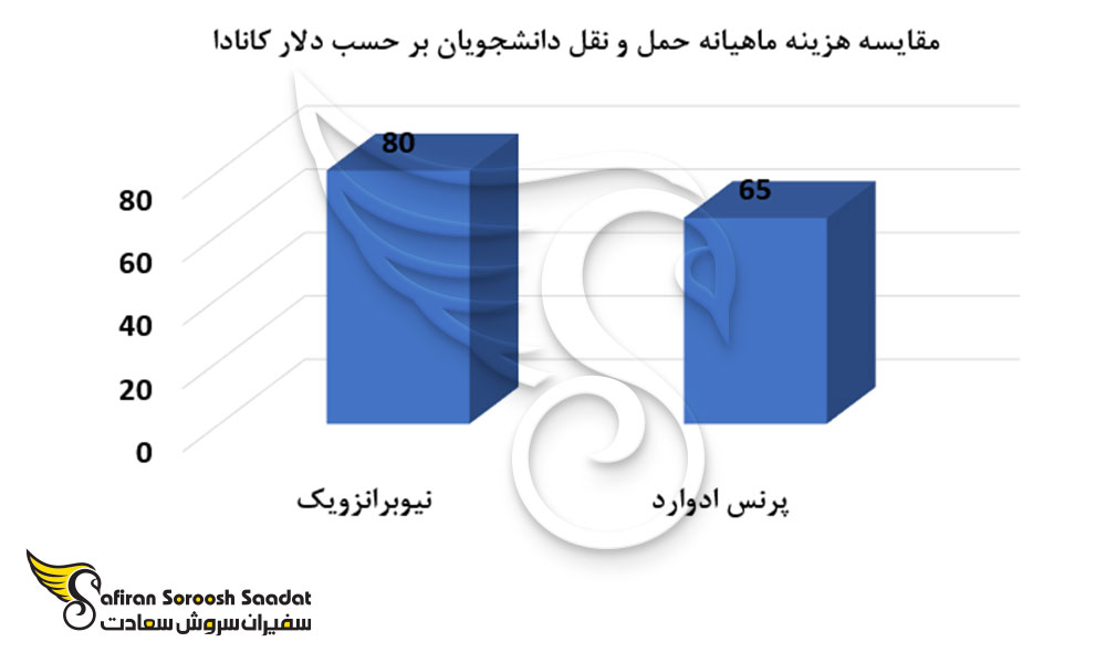مقایسه هزینه ماهیانه حمل و نقل دانشجویان در دو استان کانادا