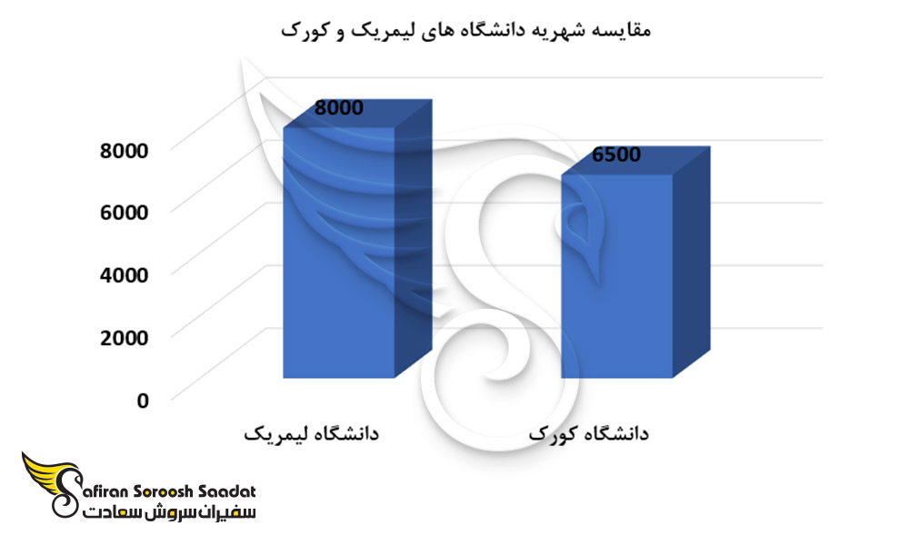 مقایسه شهریه دانشگاه های لیمریک و کورک