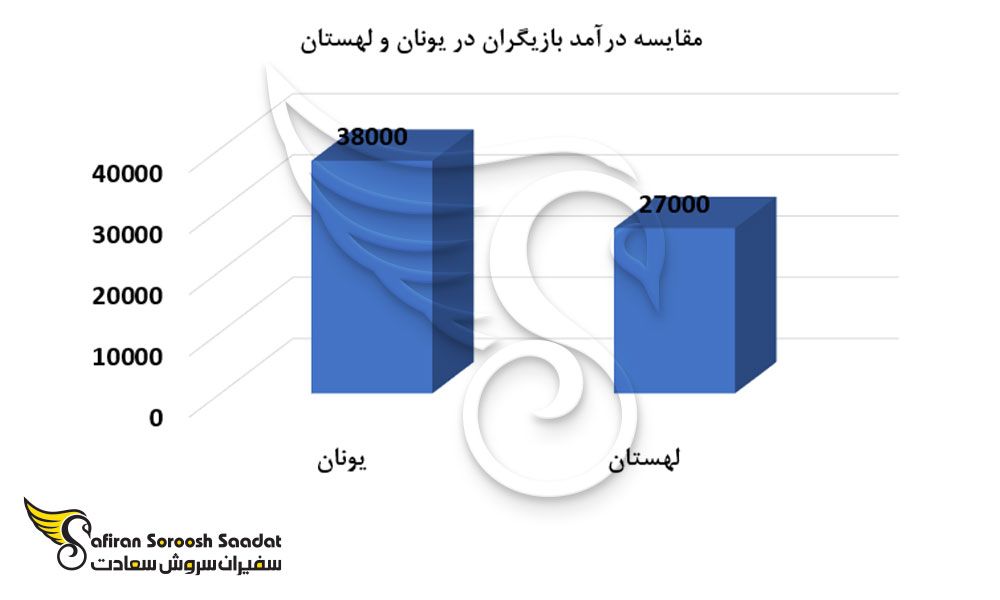 مقایسه متوسط حقوق سالیانه بازیگران در دو کشور یونان و لهستان