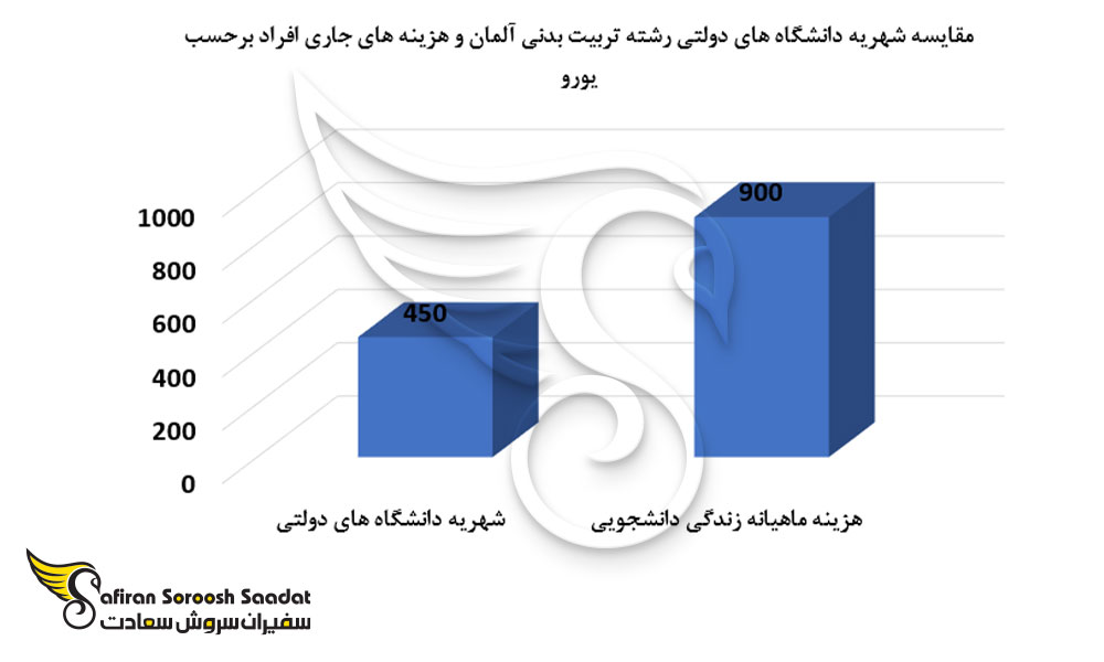 مقایسه شهریه دانشگاه های دولتی رشته تربیت بدنی آلمان