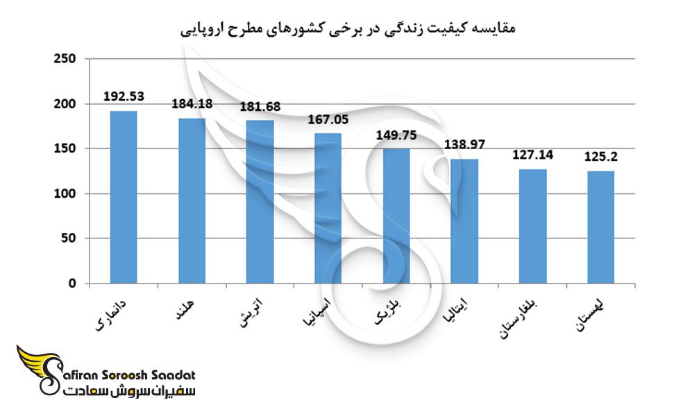 مقایسه کیفیت زندگی در برخی کشورهای مطرح اروپایی