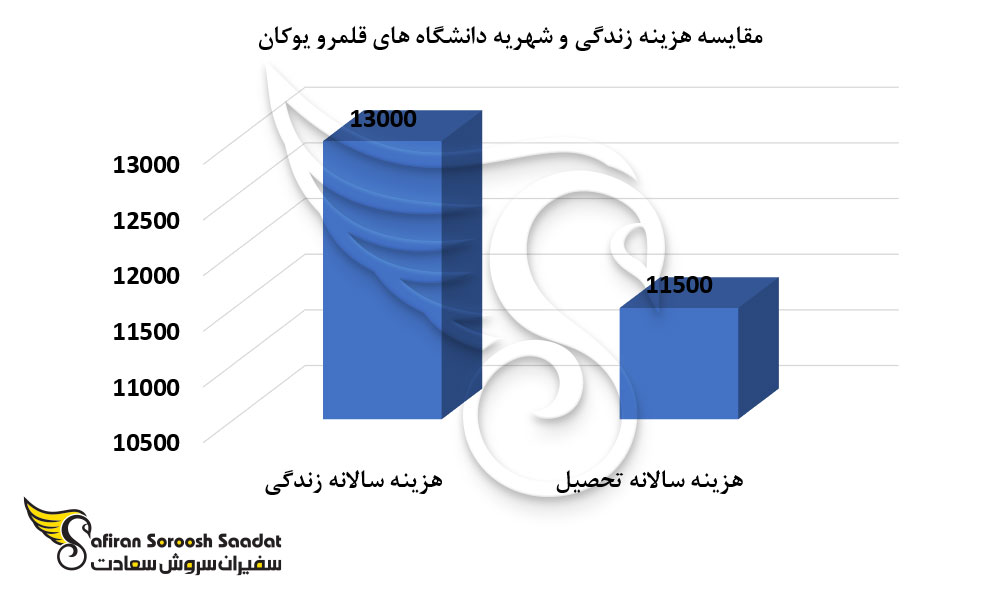مقایسه هزینه زندگی و شهریه دانشگاه های قلمرو یوکان