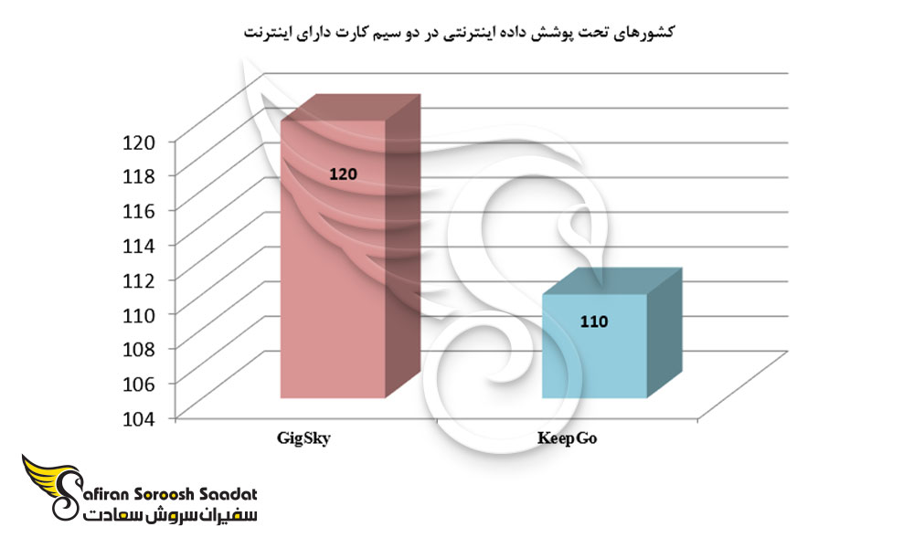 کشورهای تحت پوشش داده اینترنتی در دو سیم کارت دارای اینترنت