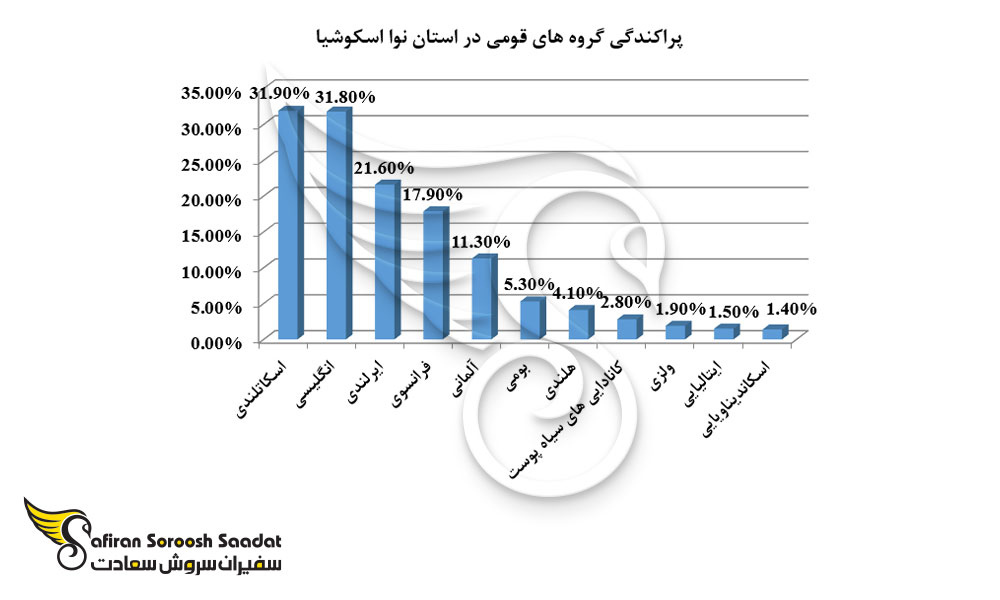 پراکندگی گروه های قومی در استان نوا اسکوشیا