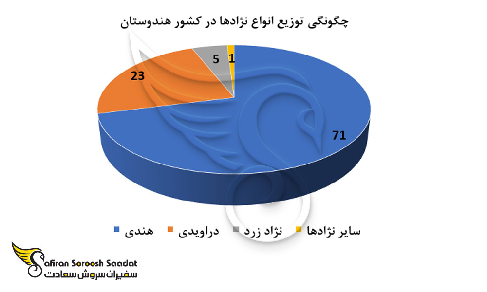 توزیع انواع نژادها در هندوستان