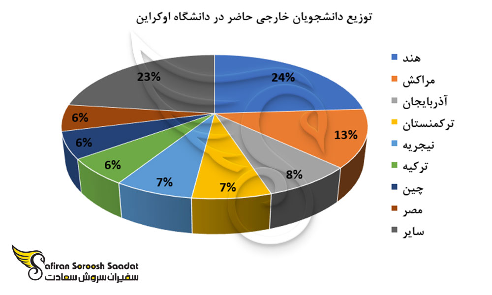 توزیع دانشجویان خارجی حاضر در دانشگاه اوکراین