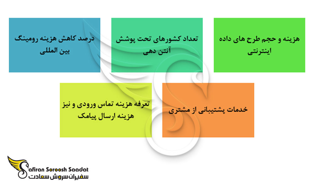 فاکتورهای ارزیابی کیفیت خدمات سیم کارت های بین المللی