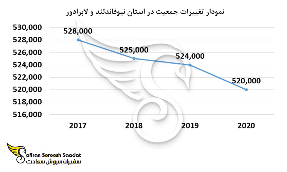 نمودار تغییرات جمعیت در استان نیوفاندلند و لابرادور