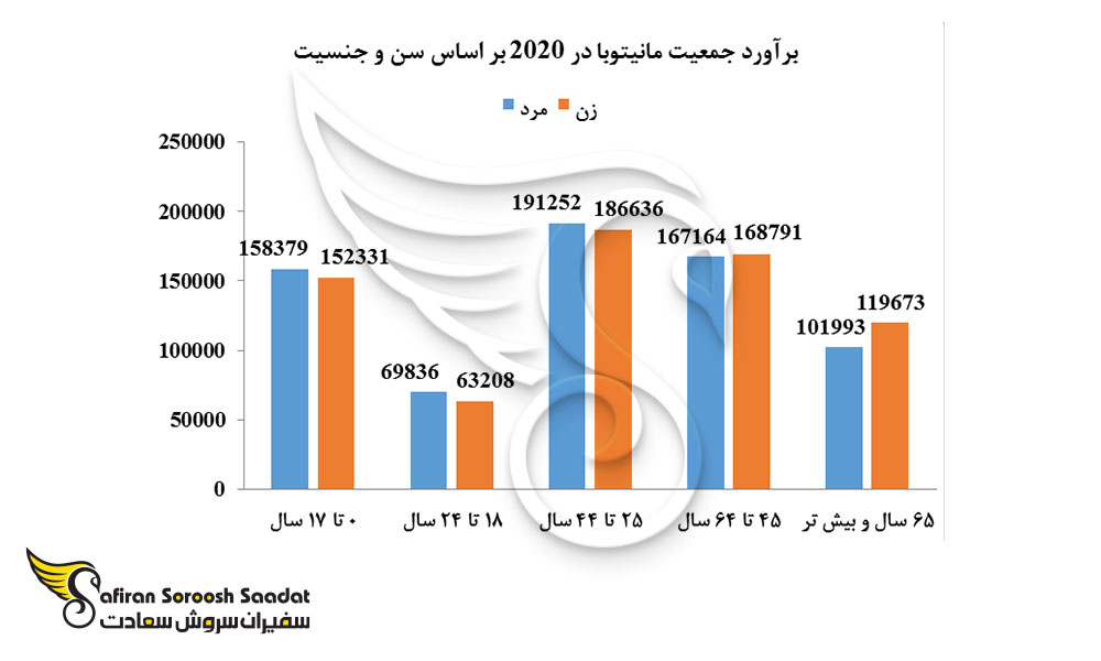 برآورد جمعیت مانیتوبا