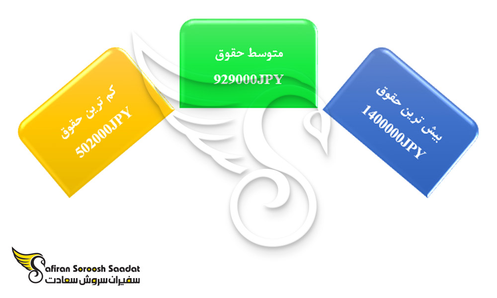 حقوق ماهیانه خلبانان در ژاپن
