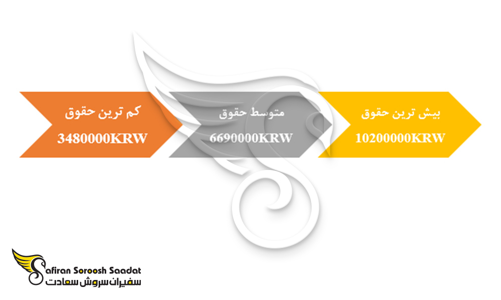 محدوده حقوق ماهیانه خلبانان در کره جنوبی