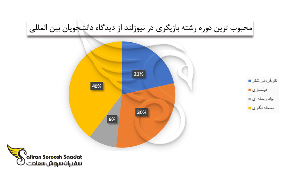 محبوب ترین دوره را در رشته بازیگری از دیدگاه دانشجویان بین المللی