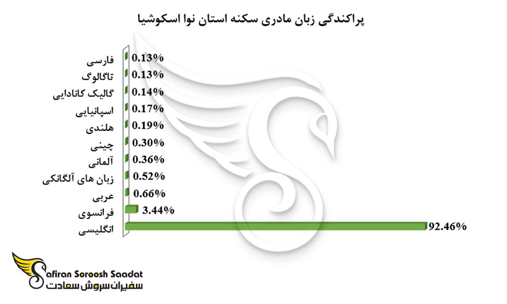 پراکندگی زبان مادری سکنه استان نوا اسکوشیا