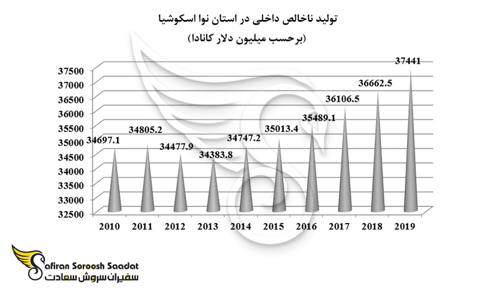 تولید ناخالص داخلی استان نوا اسکوشیا