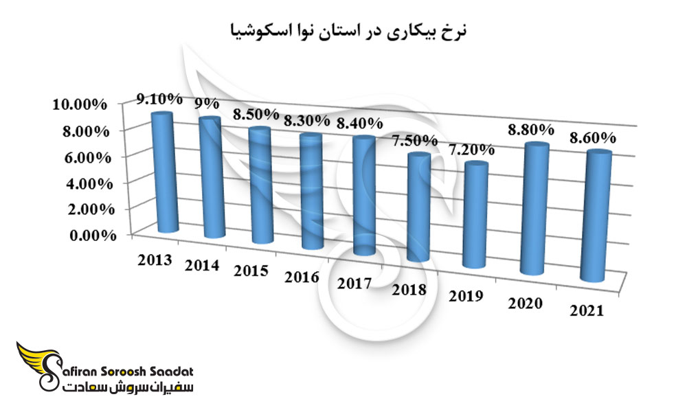 نرخ بیکاری استان نوا اسکوشیا