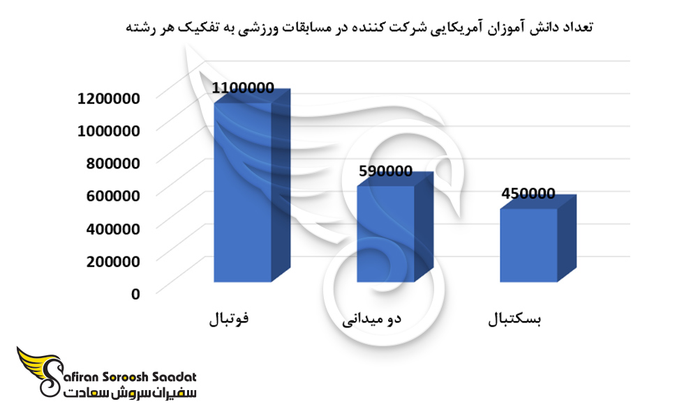 تعداد دانش آموزان آمریکایی شرکت کننده در مسابقات ورزشی