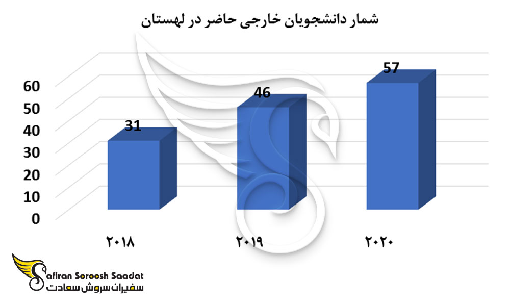 شمار دانشجویان خارجی حاضر در لهستان