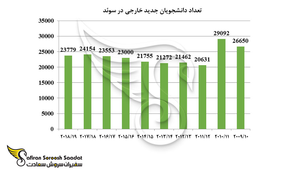 تعداد دانشجویان جدید خارجی در سوئد
