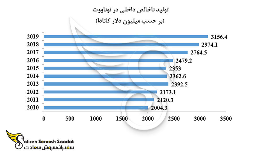 تولید ناخالص داخلی نوناووت