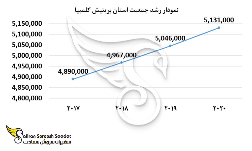 نمودار رشد جمعیت استان بریتیش کلمبیا