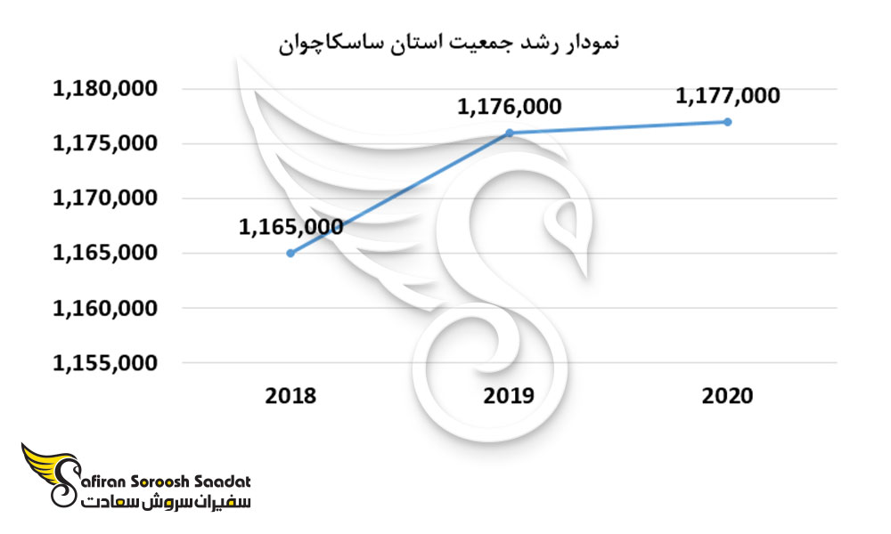 نمودار رشد جمعیت استان ساسکاچوان