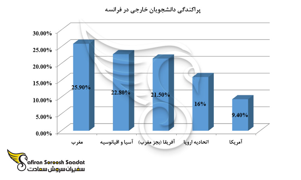 پراکندگی دانشجویان خارجی در فرانسه