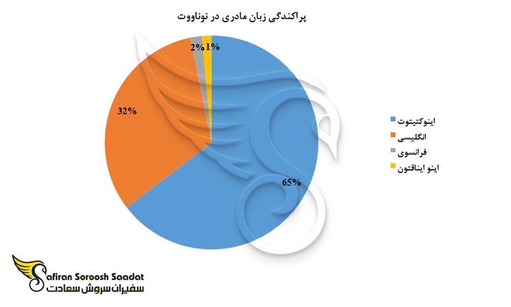 پراکندگی زبان مادری در نوناووت