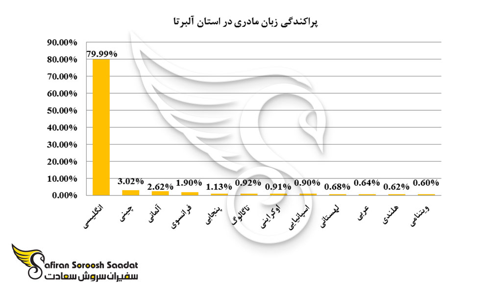 پراکندگی زبان مادری در استان آلبرتا