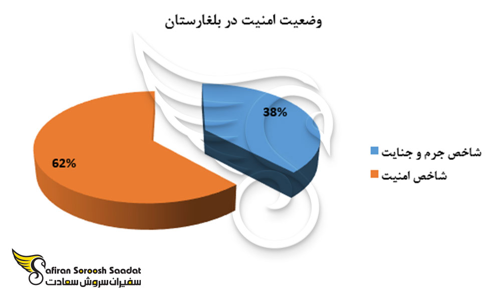 وضعیت امنیت در بلغارستان