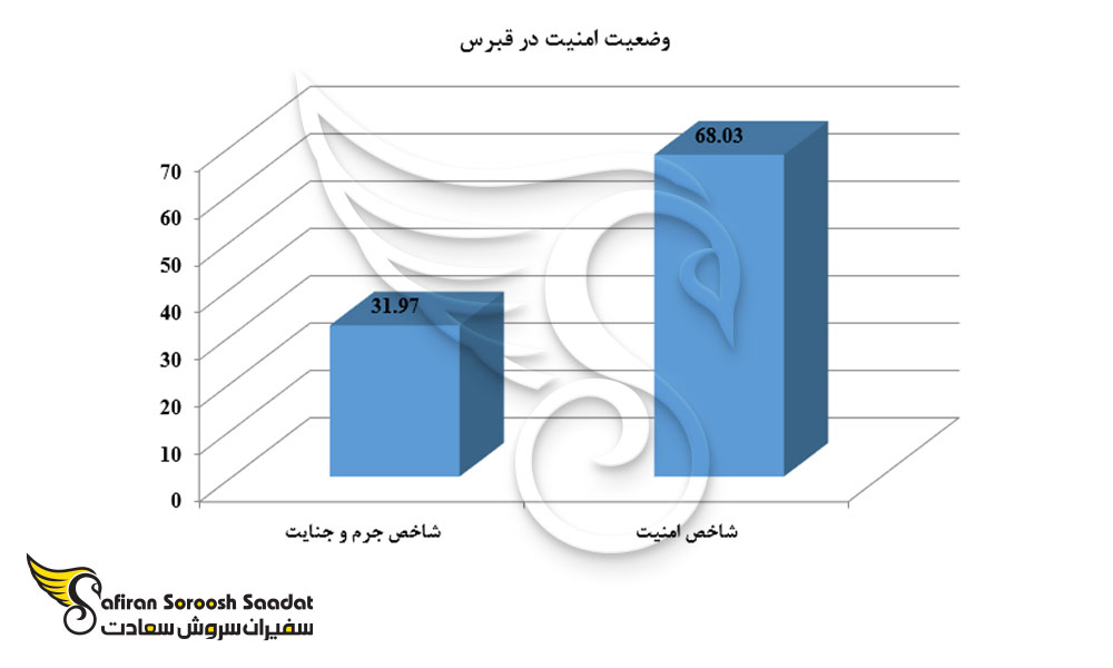 وضعیت امنیت در قبرس