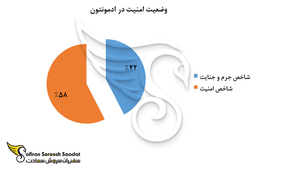 وضعیت امنیت در ادمونتون