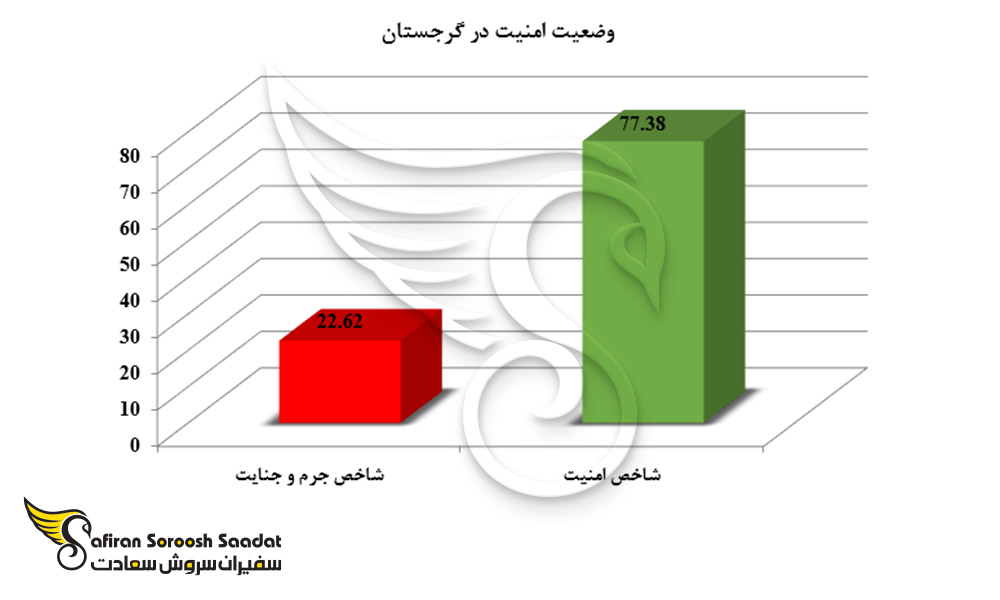 وضعیت امنیت در گرجستان