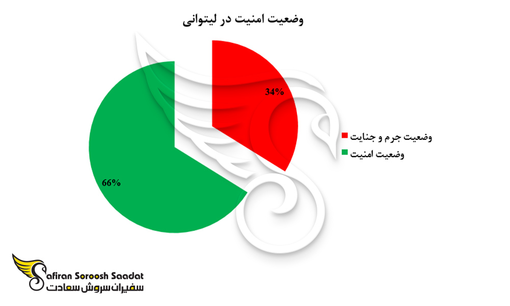 وضعیت امنیت در لیتوانی