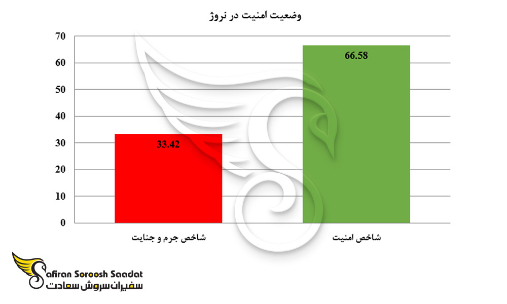 وضعیت امنیت در نروژ