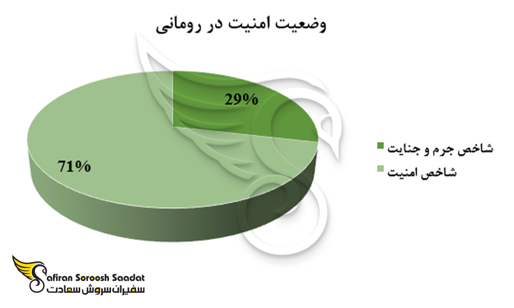 وضعیت امنیت در رومانی