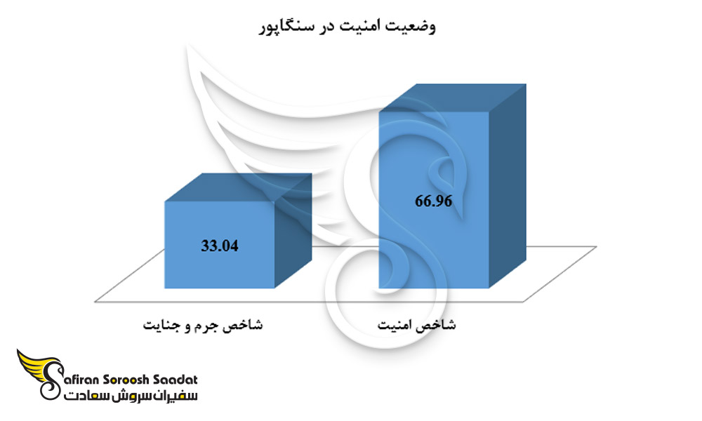 وضعیت امنیت در سنگاپور