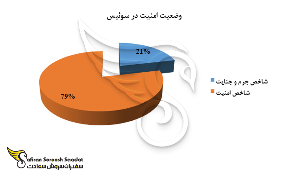وضعیت امنیت در سوئیس